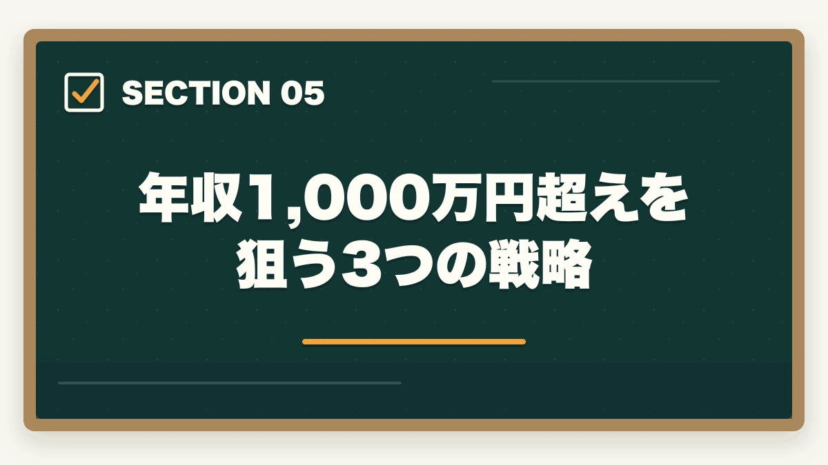 年収1,000万円超えを狙う3つの戦略|行政書士の年収はいくら?開業/勤務別リアル年収を合格者が解説【2026年】の図解