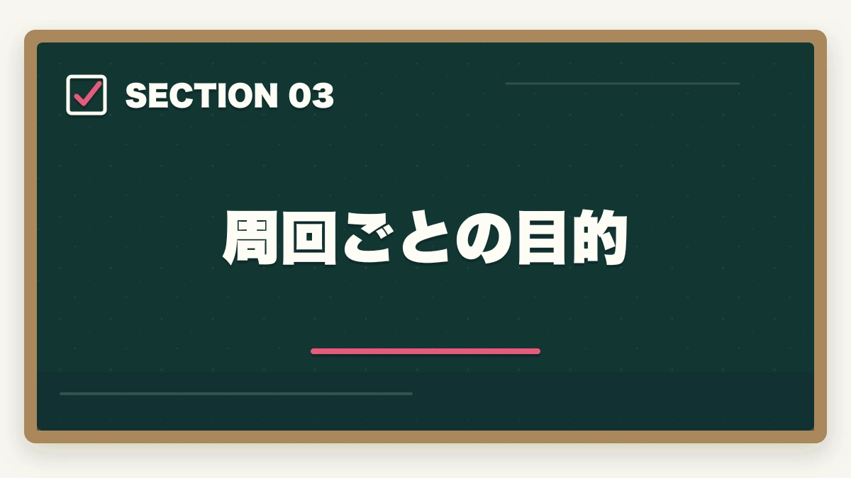 周回ごとの目的|行政書士試験の過去問は何年分やるべき?合格者が周回数・年数を解説【2026年】の図解