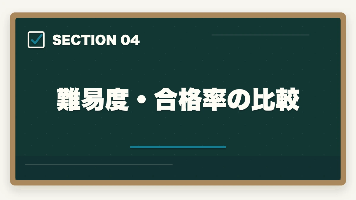 難易度・合格率の比較｜行政書士と社労士の違いは？難易度・年収・仕事内容を有資格者が徹底比較【2026年】の図解