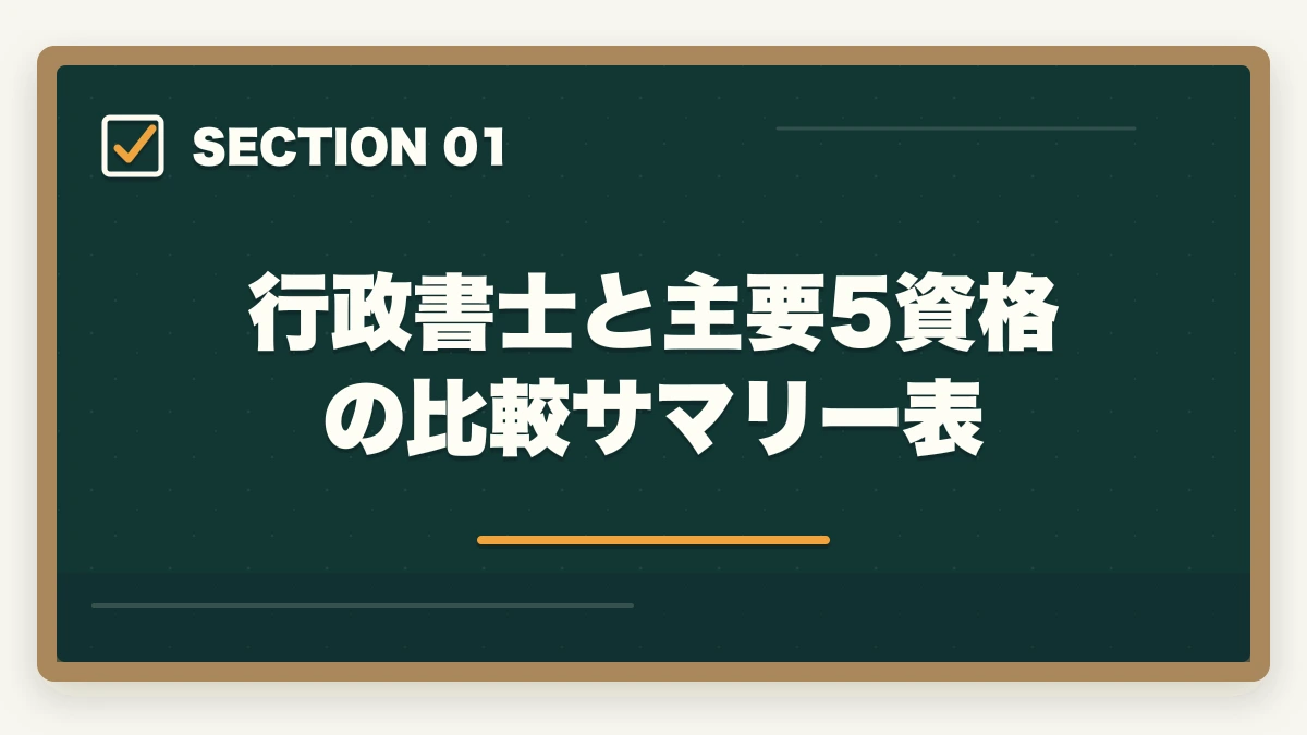 行政書士と主要5資格の比較サマリー表｜行政書士vs他資格の徹底比較ガイド|司法書士・社労士・税理士・宅建士・FP【2026年】の図解