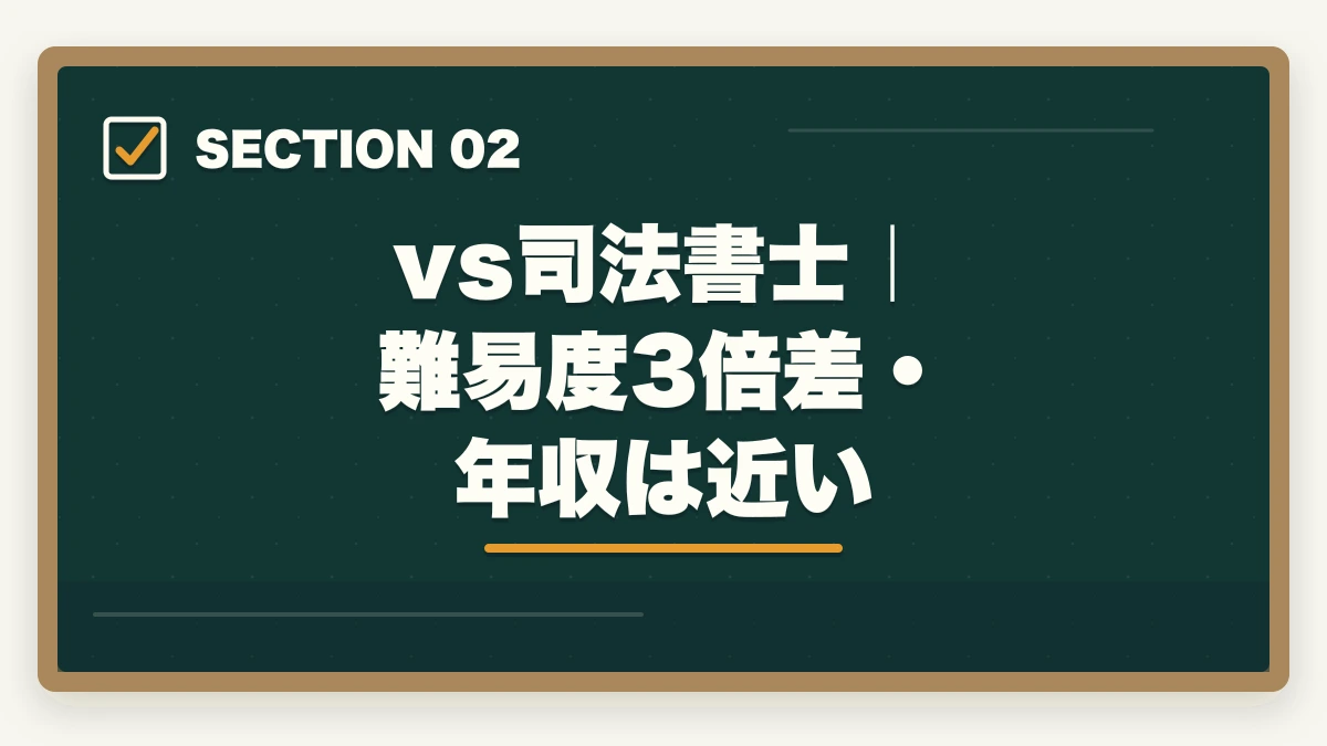 vs司法書士｜難易度3倍差・年収は近い｜行政書士vs他資格の徹底比較ガイド|司法書士・社労士・税理士・宅建士・FP【2026年】の図解
