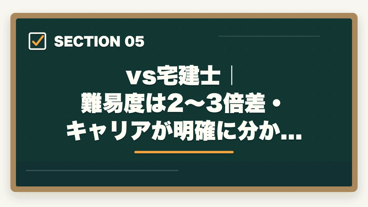 vs宅建士｜難易度は2〜3倍差・キャリアが明確に分かれる｜行政書士vs他資格の徹底比較ガイド|司法書士・社労士・税理士・宅建士・FP【2026年】の図解