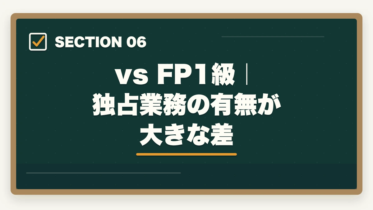 vs FP1級｜独占業務の有無が大きな差｜行政書士vs他資格の徹底比較ガイド|司法書士・社労士・税理士・宅建士・FP【2026年】の図解