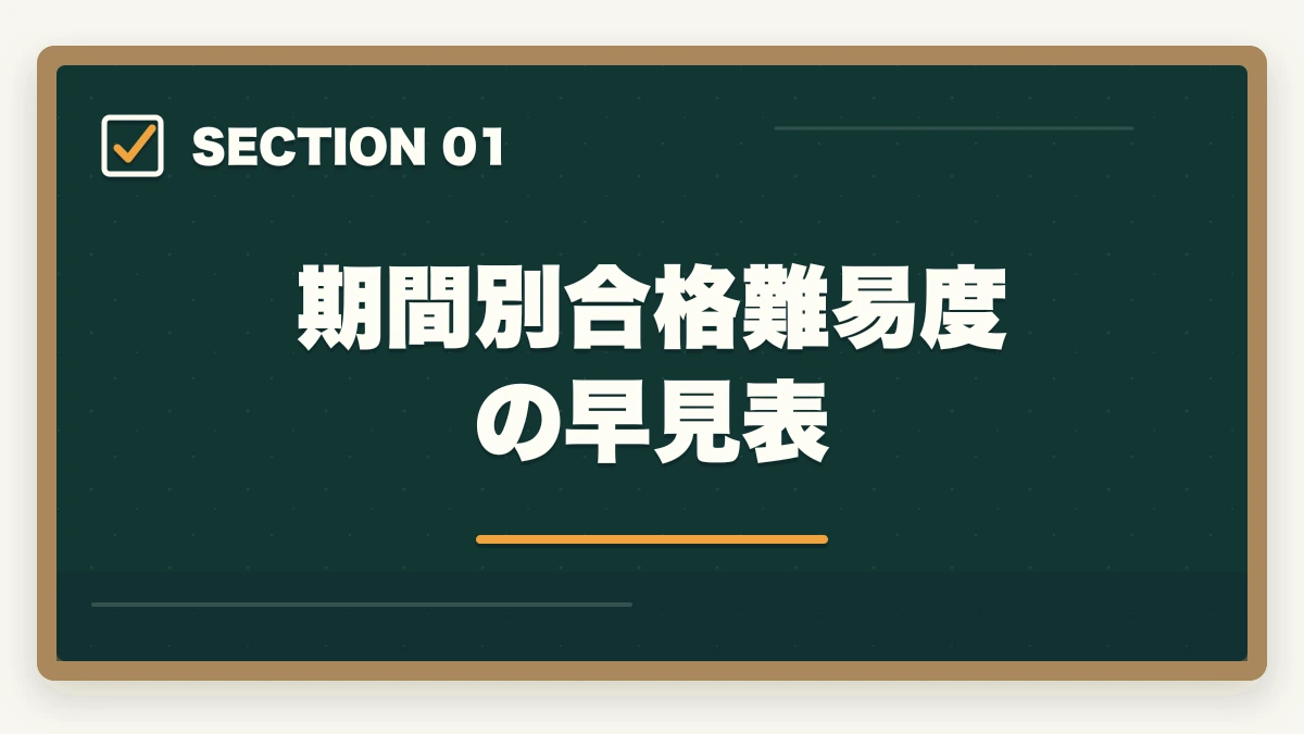期間別合格難易度の早見表｜行政書士勉強期間別の完全ロードマップ|1ヶ月〜2年合格を期間別に解説【2026年】の図解