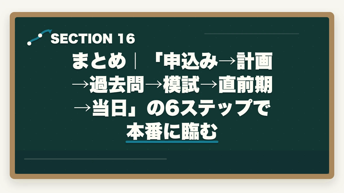 まとめ｜「申込み→計画→過去問→模試→直前期→当日」の6ステップで本番に臨む｜行政書士試験本番完全攻略ガイド|申込み〜試験当日まで6ステップで合格を引き寄せる【2026年】の図解