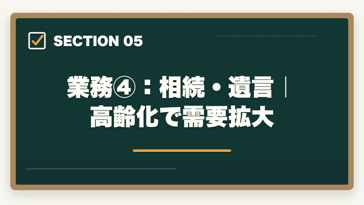 業務④：相続・遺言｜高齢化で需要拡大｜行政書士の業務領域完全ガイド|稼げる専門特化分野5選を徹底解説【2026年】の図解