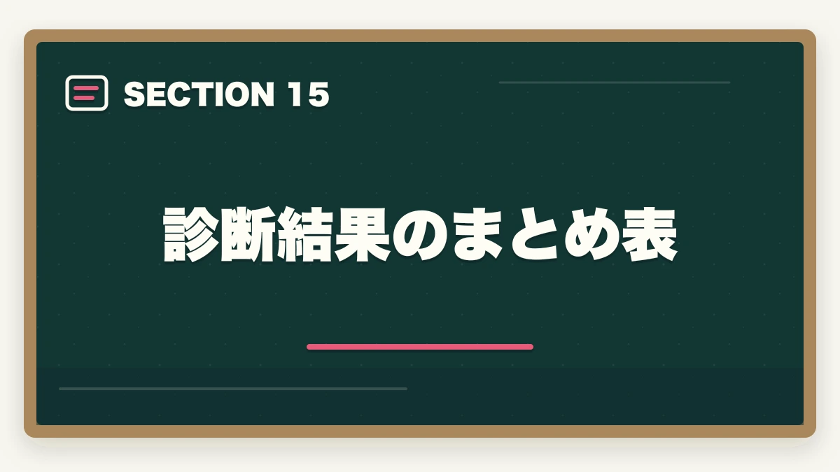 診断結果のまとめ表｜行政書士の学習スタイル診断|5問で最適な学習法・通信講座がわかる【2026年】の図解