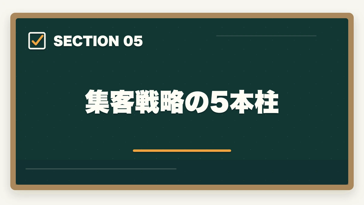 集客戦略の5本柱｜行政書士の独立開業｜月収50万円達成の完全ロードマップ【2026年版】の図解