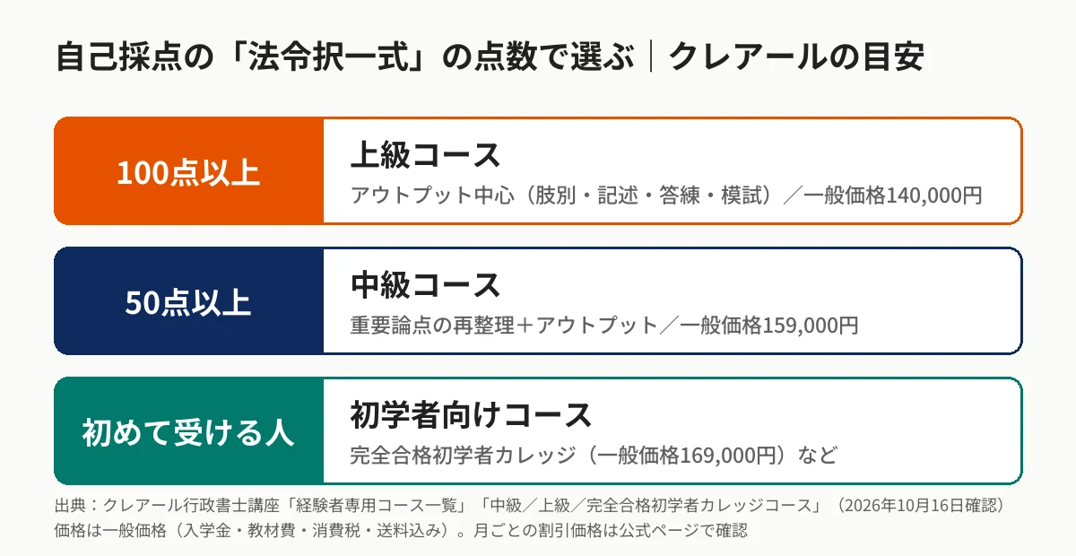 自己採点の法令択一式の点数で選ぶクレアール行政書士講座のコースの目安の図