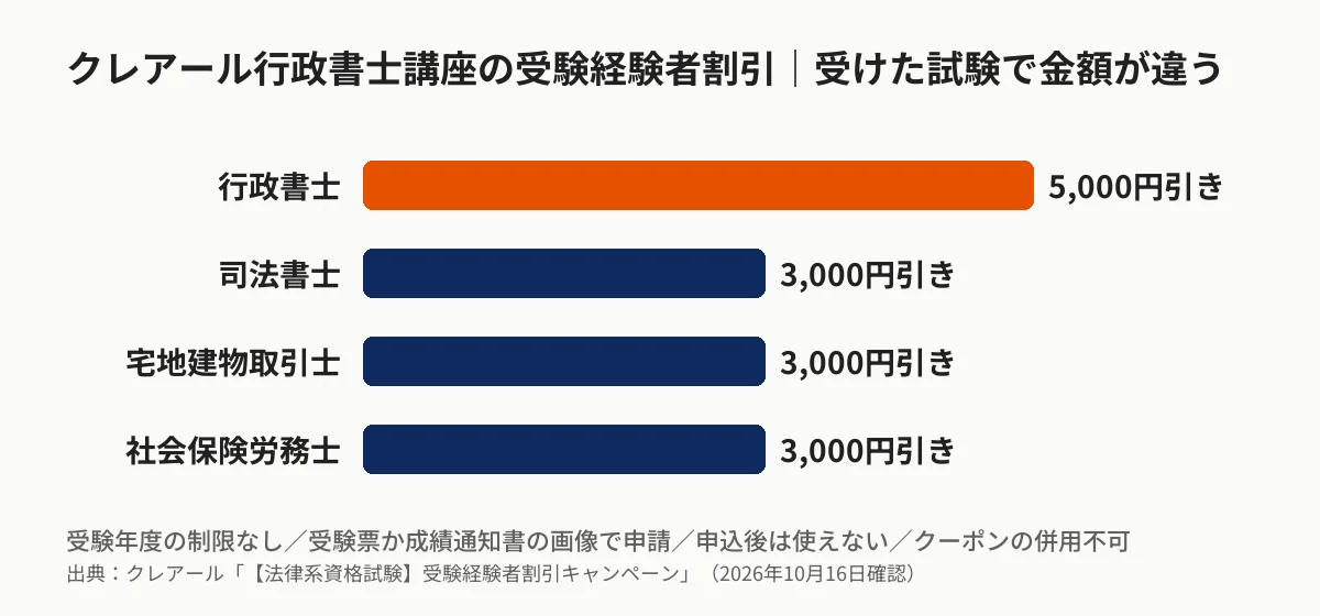 クレアール行政書士講座の受験経験者割引の金額(行政書士5,000円・司法書士/宅建士/社労士3,000円)の図