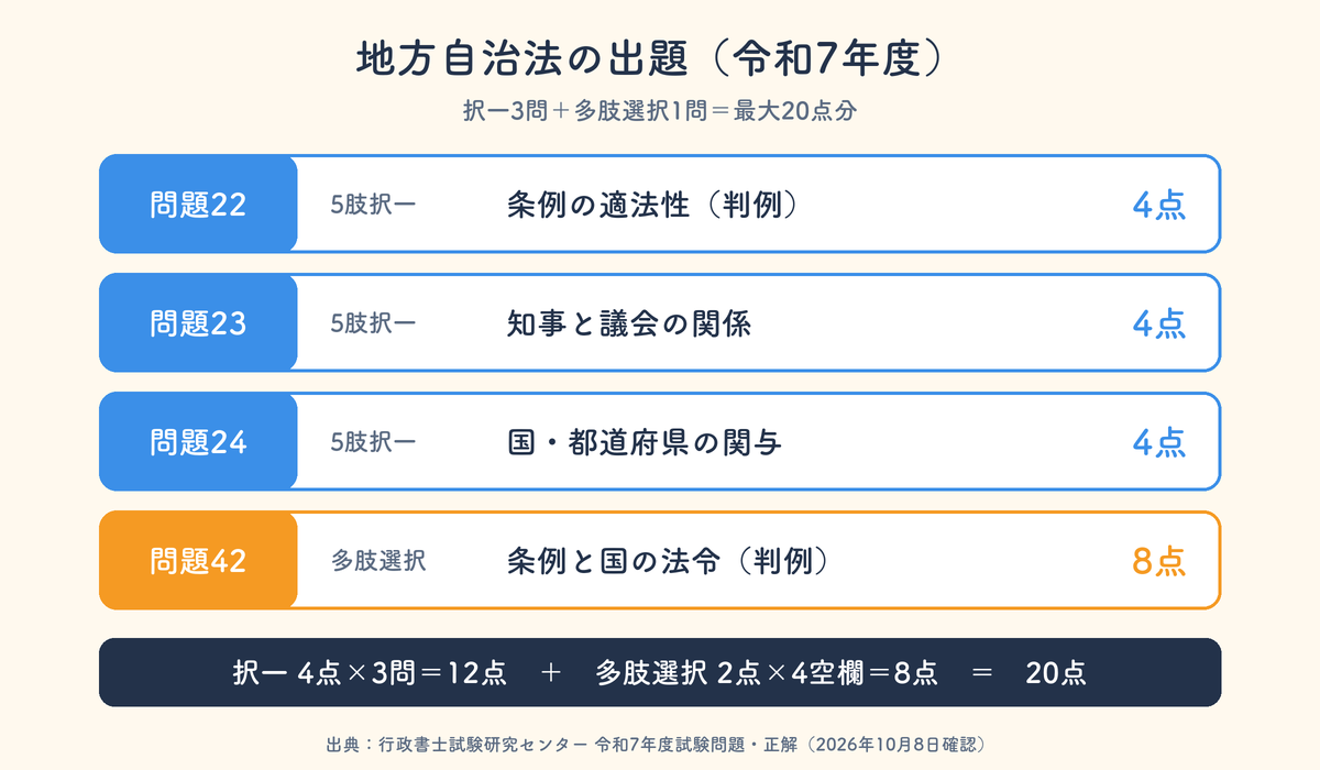 令和7年度行政書士試験の地方自治法の出題（問題22・23・24の択一3問12点と多肢選択式問題42の8点）