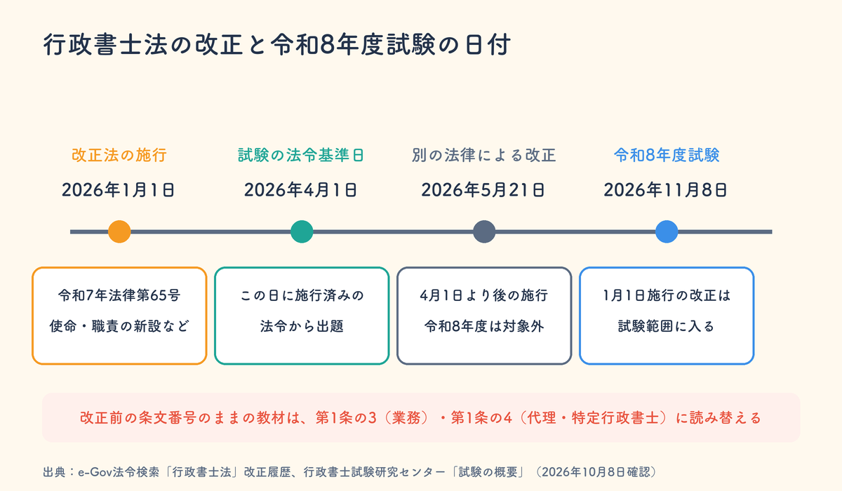 行政書士法改正の施行日2026年1月1日と試験の法令基準日4月1日、試験日11月8日の関係
