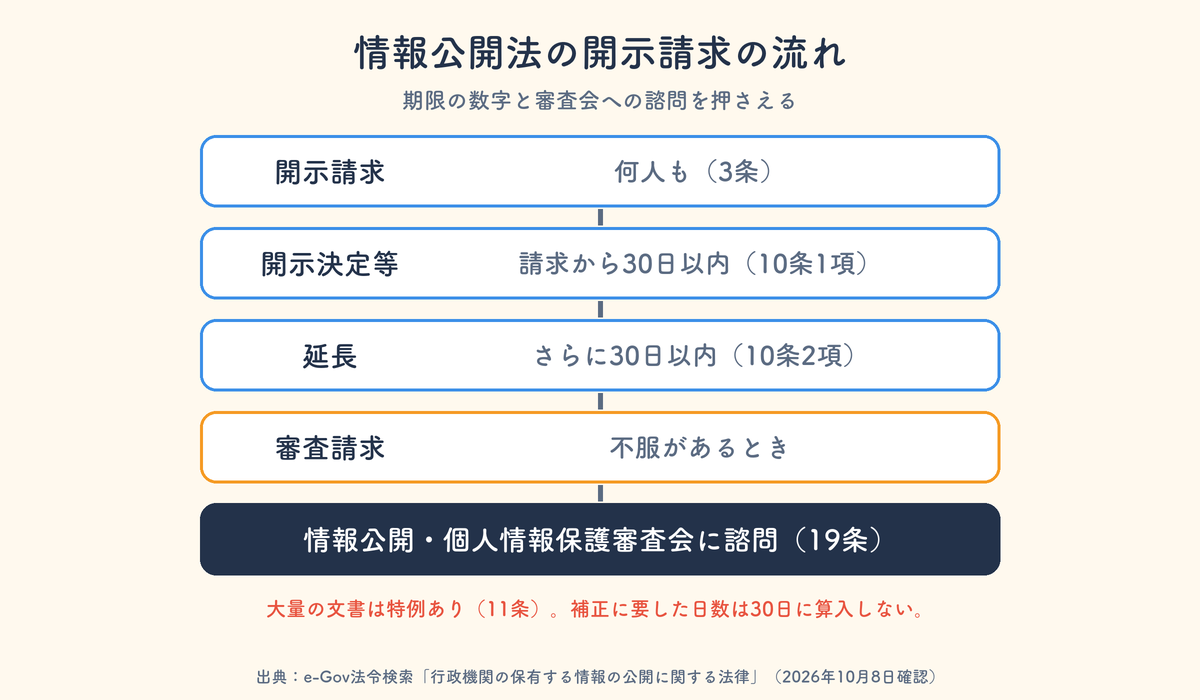 情報公開法の開示請求から開示決定等の期限・審査請求・審査会への諮問までの流れ