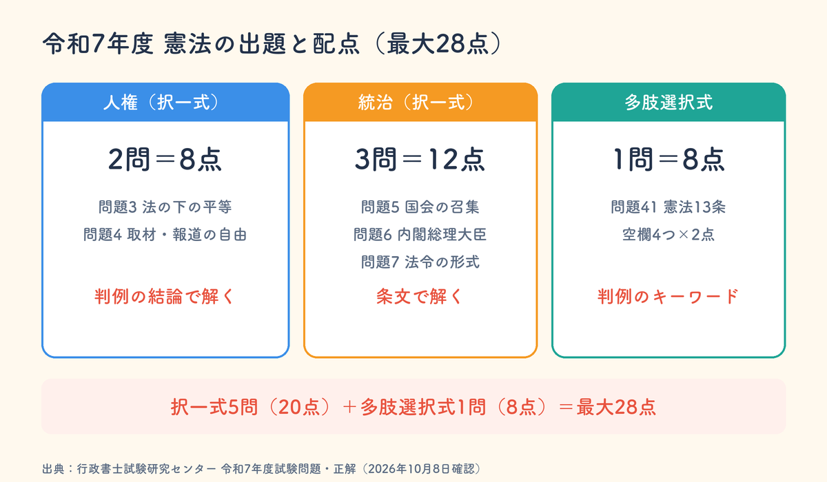 令和7年度の行政書士試験 憲法の出題と配点（人権2問・統治3問・多肢選択式1問で最大28点）
