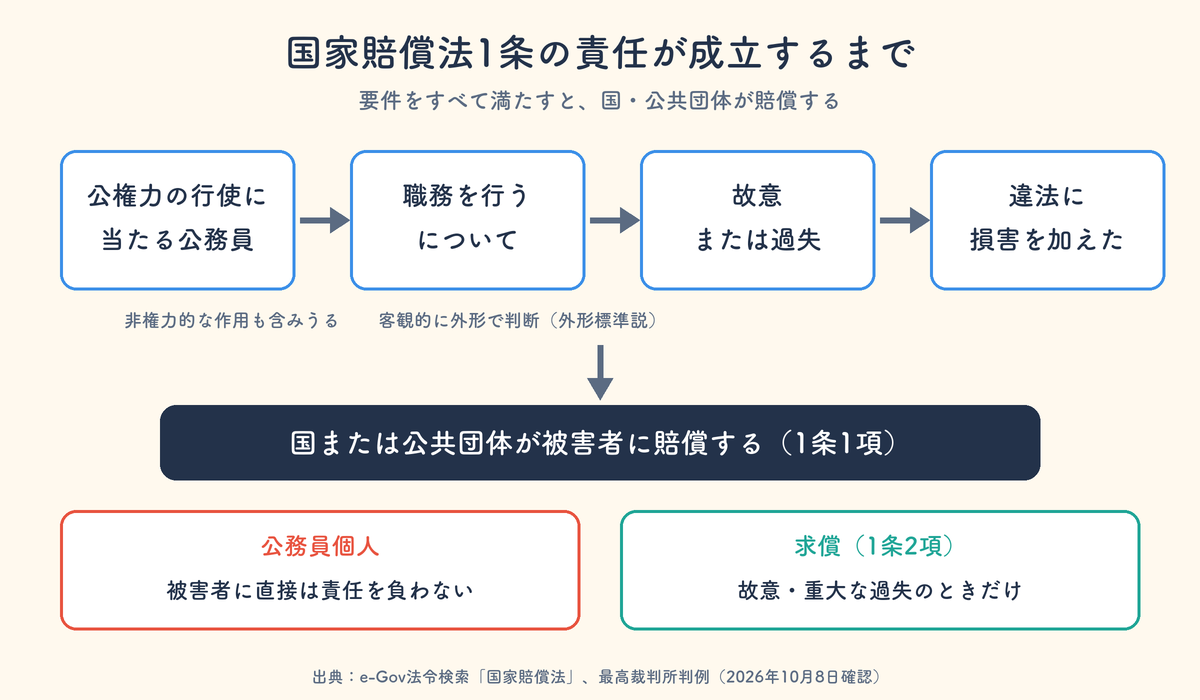 国家賠償法1条の責任が成立する要件の流れと公務員個人の責任・求償