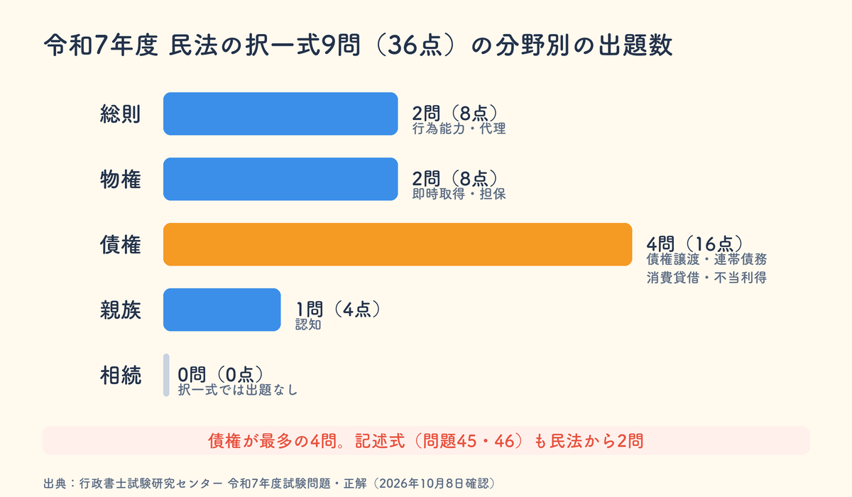 令和7年度の行政書士試験 民法択一式9問の分野別出題数（総則2・物権2・債権4・親族1・相続0）