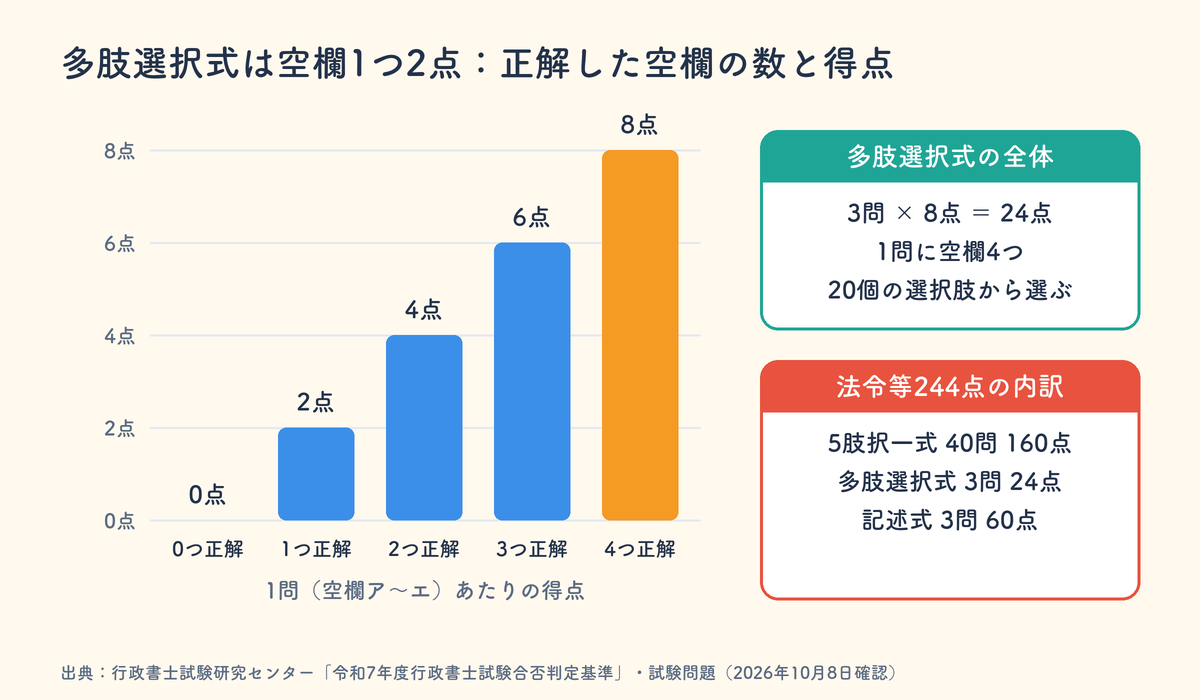 行政書士試験の多肢選択式の配点：空欄1つ2点で1問8点、3問24点。法令等244点の内訳