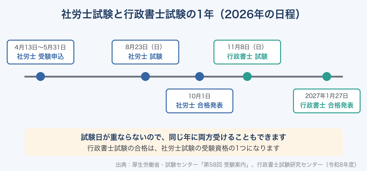 社労士試験と行政書士試験の2026年の日程。社労士は4月13日から5月31日に受験申込、8月23日に試験、10月1日に合格発表。行政書士は11月8日に試験、2027年1月27日に合格発表。試験日が重ならないので同じ年に両方受けることもでき、行政書士試験の合格は社労士試験の受験資格の1つになる