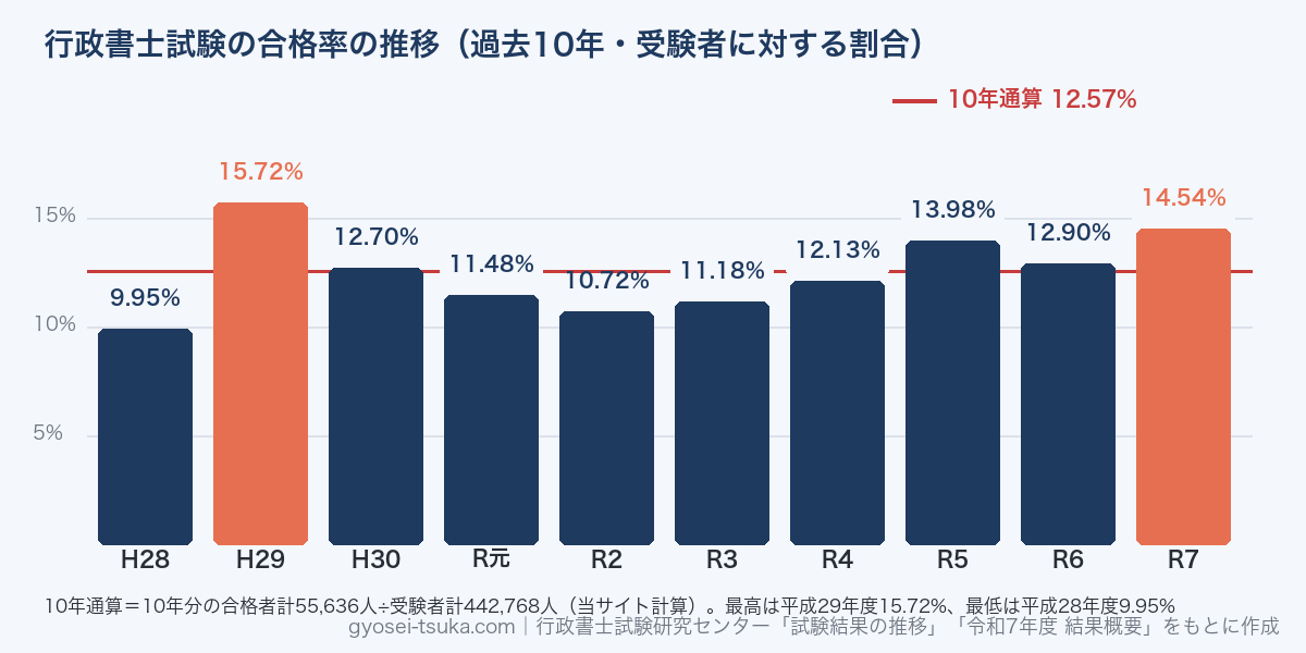 行政書士試験の合格率の推移（過去10年）。平成28年度9.95%、平成29年度15.72%、平成30年度12.70%、令和元年度11.48%、令和2年度10.72%、令和3年度11.18%、令和4年度12.13%、令和5年度13.98%、令和6年度12.90%、令和7年度14.54%。10年通算は12.57%
