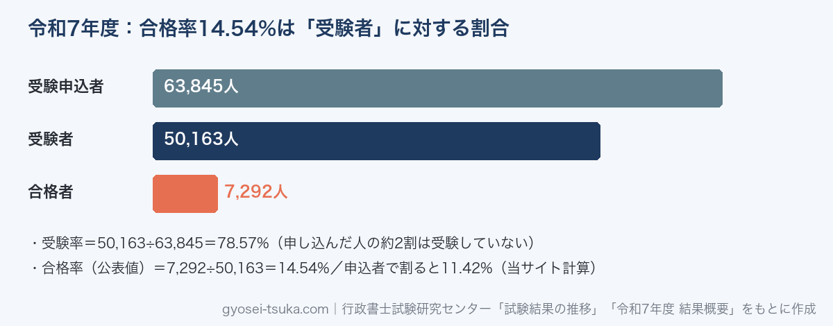令和7年度の受験申込者63,845人、受験者50,163人、合格者7,292人。受験率78.57%、合格率14.54%、申込者で割ると11.42%