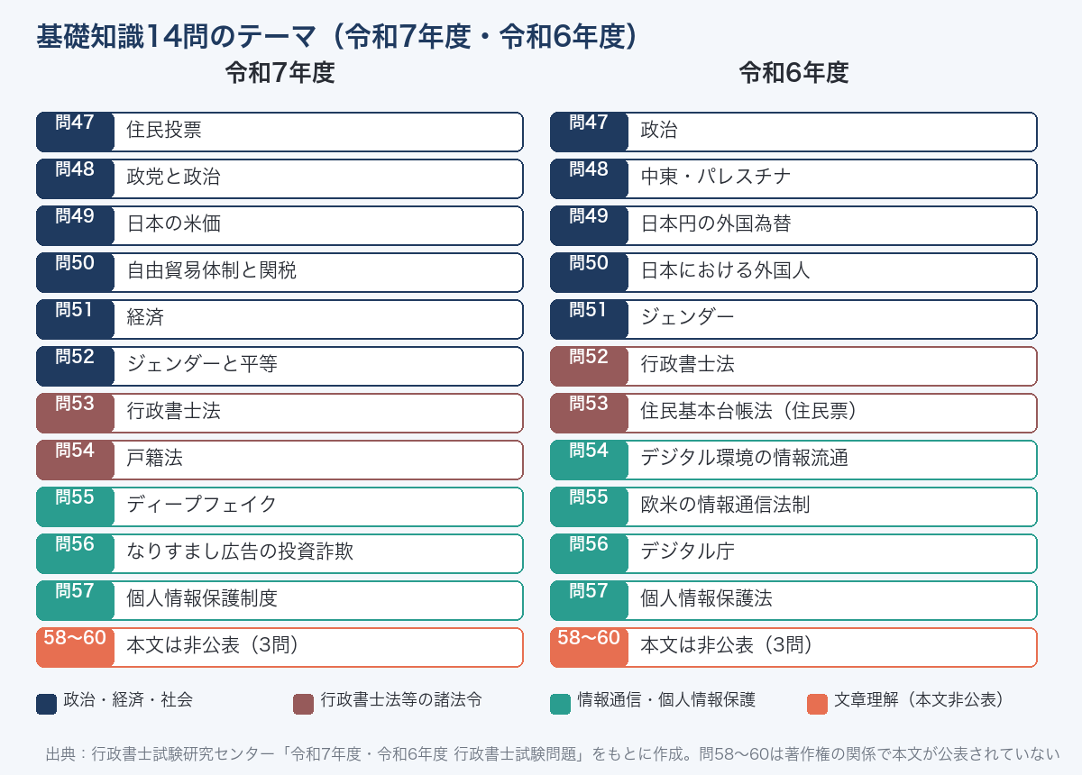 行政書士試験の基礎知識14問のテーマ(令和7年度・令和6年度)。令和7年度は政治経済社会6問・行政書士法・戸籍法・情報通信と個人情報3問・問58〜60は本文非公表。令和6年度は政治経済社会5問・行政書士法・住民基本台帳法・情報4問