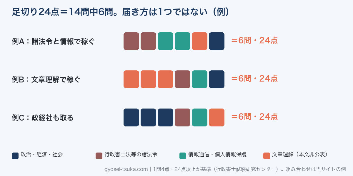 基礎知識の足切り24点は14問中6問。諸法令と情報で稼ぐ、文章理解で稼ぐ、政治経済社会も取るなど届き方は複数ある(例)
