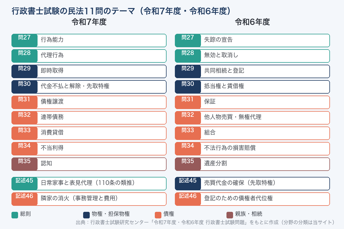 行政書士試験の民法11問のテーマ(令和7年度・令和6年度)。択一9問は総則2・物権2・債権4・親族相続1、記述式は令和7年度が日常家事と表見代理・事務管理、令和6年度が先取特権・債権者代位権
