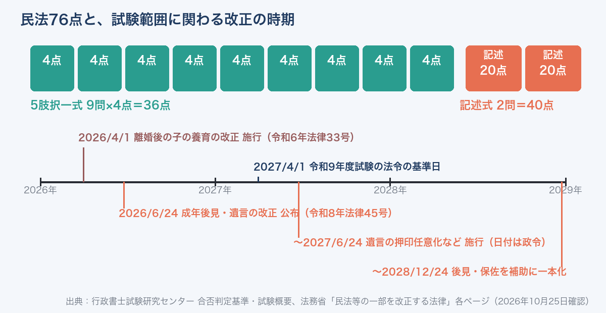民法は5肢択一式9問36点と記述式2問40点の76点。2026年4月1日に離婚後の子の養育の改正が施行、2026年6月24日公布の成年後見・遺言の改正は施行日を政令で定める(遺言の押印任意化は公布から1年以内、後見の補助への一本化は2年6月以内)