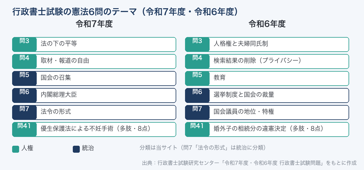 行政書士試験の憲法6問のテーマ。令和7年度は法の下の平等・取材報道の自由・国会の召集・内閣総理大臣・法令の形式・多肢選択式は優生保護法による不妊手術。令和6年度は人格権と夫婦同氏制・検索結果の削除・教育・選挙制度と国会の裁量・国会議員の地位特権・多肢選択式は婚外子の相続分の違憲決定