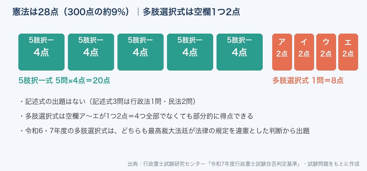 行政書士試験の憲法は28点。5肢択一式5問×4点＝20点と多肢選択式1問8点（空欄ア〜エ1つ2点）。記述式の出題はない