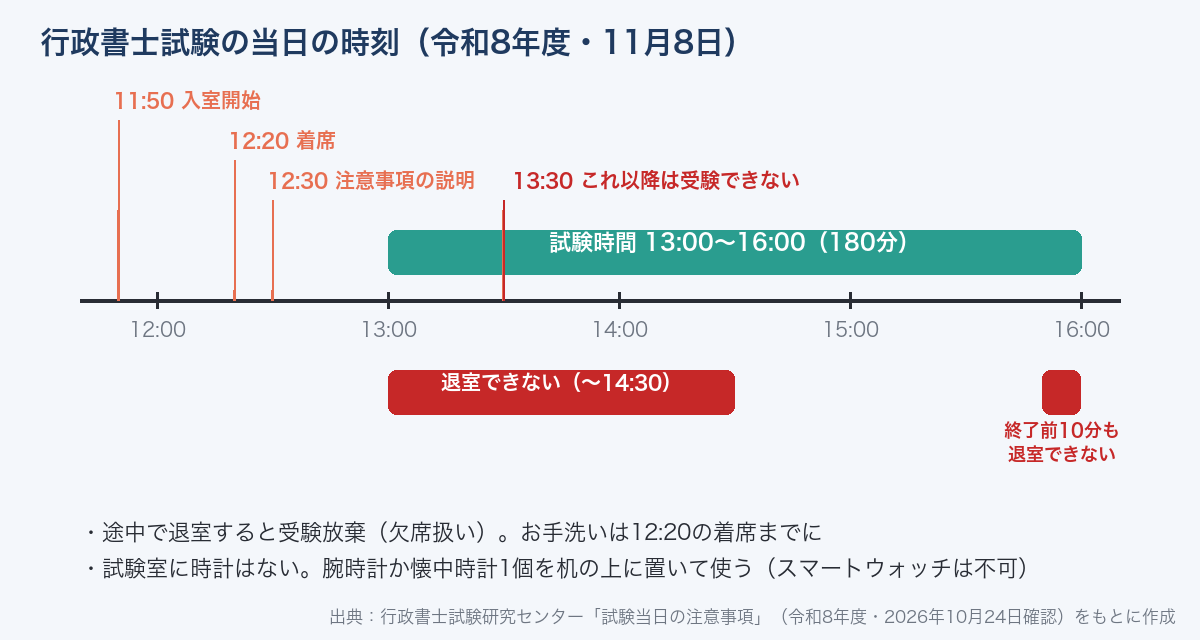 行政書士試験の当日の時刻(令和8年度)。11時50分入室開始、12時20分着席、12時30分注意事項の説明、13時試験開始、13時30分以降は受験できない、14時30分までと終了前10分は退室できない、16時終了