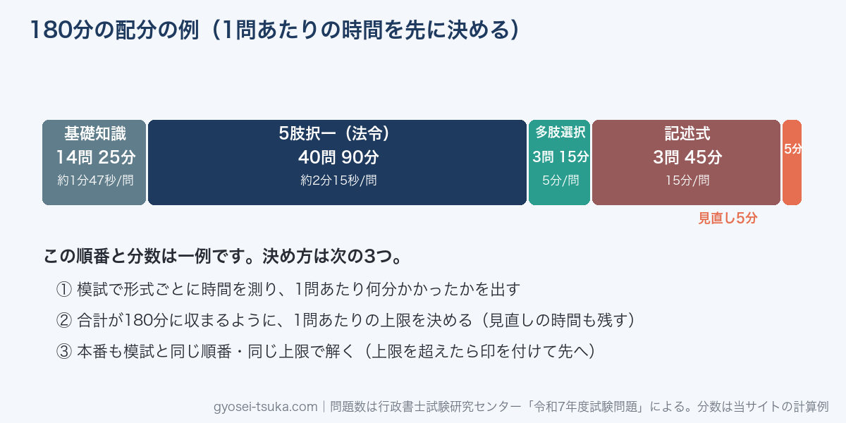 行政書士試験180分の配分の例。基礎知識14問25分、5肢択一40問90分、多肢選択3問15分、記述式3問45分、見直し5分。1問あたりの時間を模試で決めて本番も同じに解く