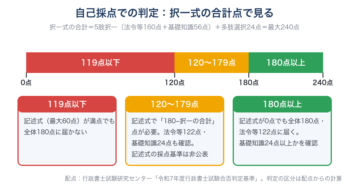 行政書士試験の自己採点での判定。択一式の合計(最大240点)が119点以下なら記述式が満点でも180点に届かない、120〜179点なら記述式で180点との差が必要(法令等122点・基礎知識24点も確認)、180点以上なら記述式0点でも全体180点・法令等122点に届き基礎知識24点以上かを確認