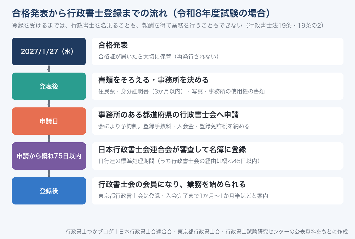 合格発表から行政書士登録までの流れ。合格発表、書類をそろえる、行政書士会へ申請、日行連が審査して登録(標準処理期間は概ね75日以内)、業務開始
