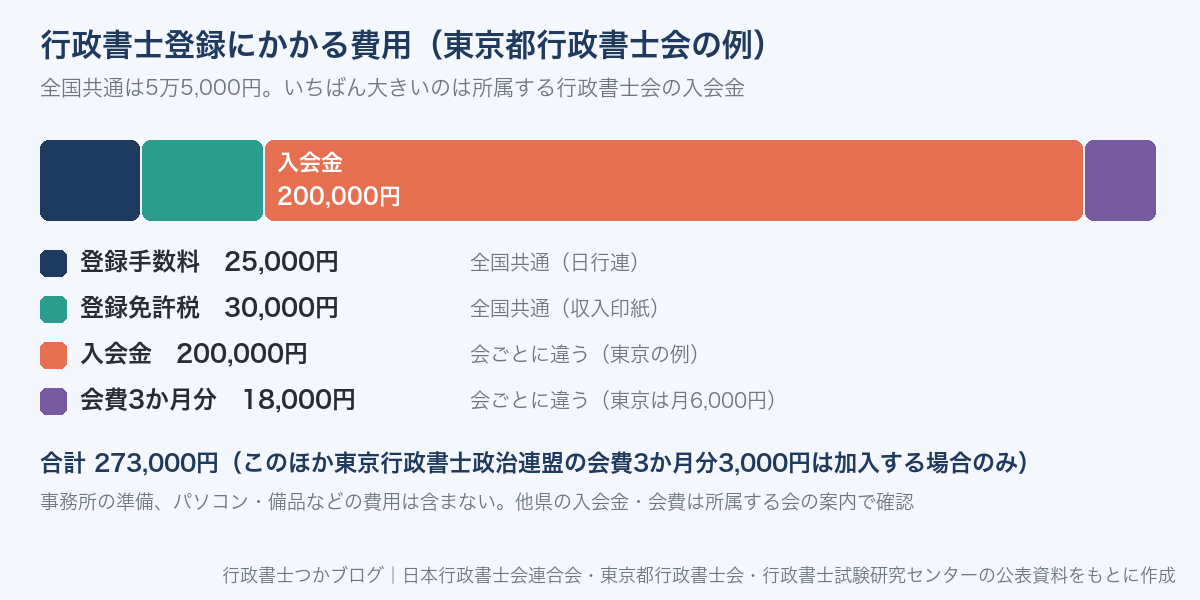 行政書士登録の費用。東京都行政書士会の例で登録手数料25,000円・登録免許税30,000円・入会金200,000円・会費3か月分18,000円の計273,000円