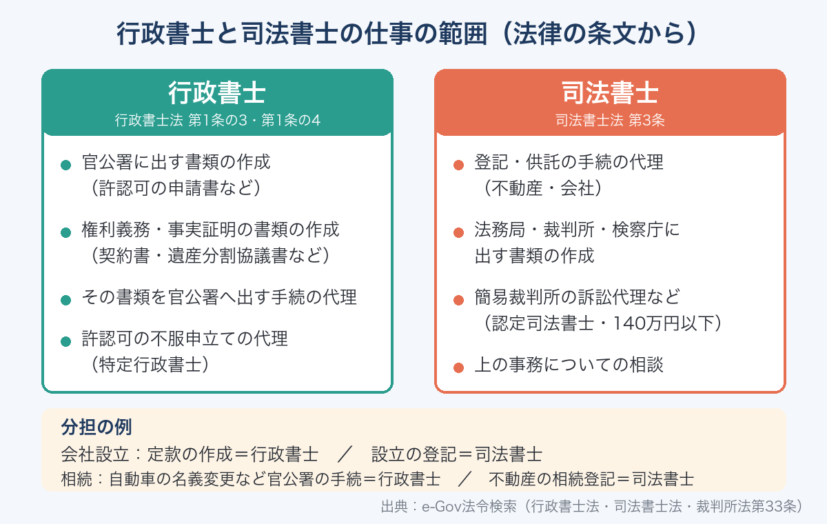 行政書士と司法書士の仕事の範囲。行政書士(行政書士法第1条の3・第1条の4)は官公署に出す書類や権利義務・事実証明の書類の作成と提出手続の代理、司法書士(司法書士法第3条)は登記・供託の代理、法務局・裁判所に出す書類の作成、認定司法書士の簡易裁判所の訴訟代理(140万円以下)
