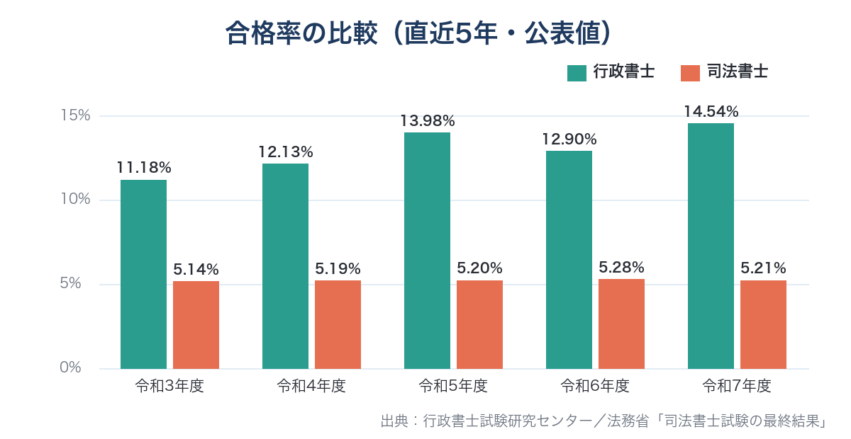 行政書士と司法書士の合格率(直近5年)。行政書士は令和3年度11.18%・令和4年度12.13%・令和5年度13.98%・令和6年度12.90%・令和7年度14.54%、司法書士は5.14%・5.19%・5.20%・5.28%・5.21%