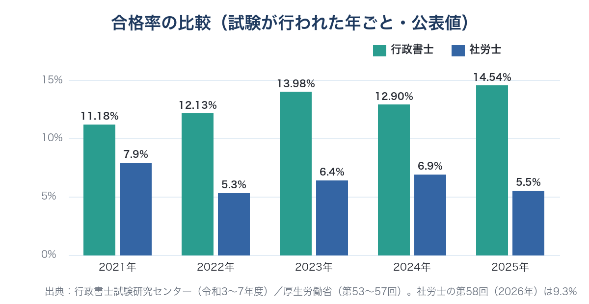 行政書士と社労士の合格率（試験が行われた年ごと）。2021年 行政書士11.18%・社労士7.9%、2022年 12.13%・5.3%、2023年 13.98%・6.4%、2024年 12.90%・6.9%、2025年 14.54%・5.5%。社労士の2026年（第58回）は9.3%
