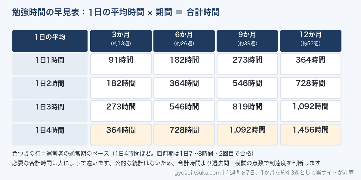 行政書士の勉強時間の早見表。1日1〜4時間を3か月・6か月・9か月・12か月続けた場合の合計時間。例えば1日3時間を12か月で1,092時間、1日4時間を12か月で1,456時間