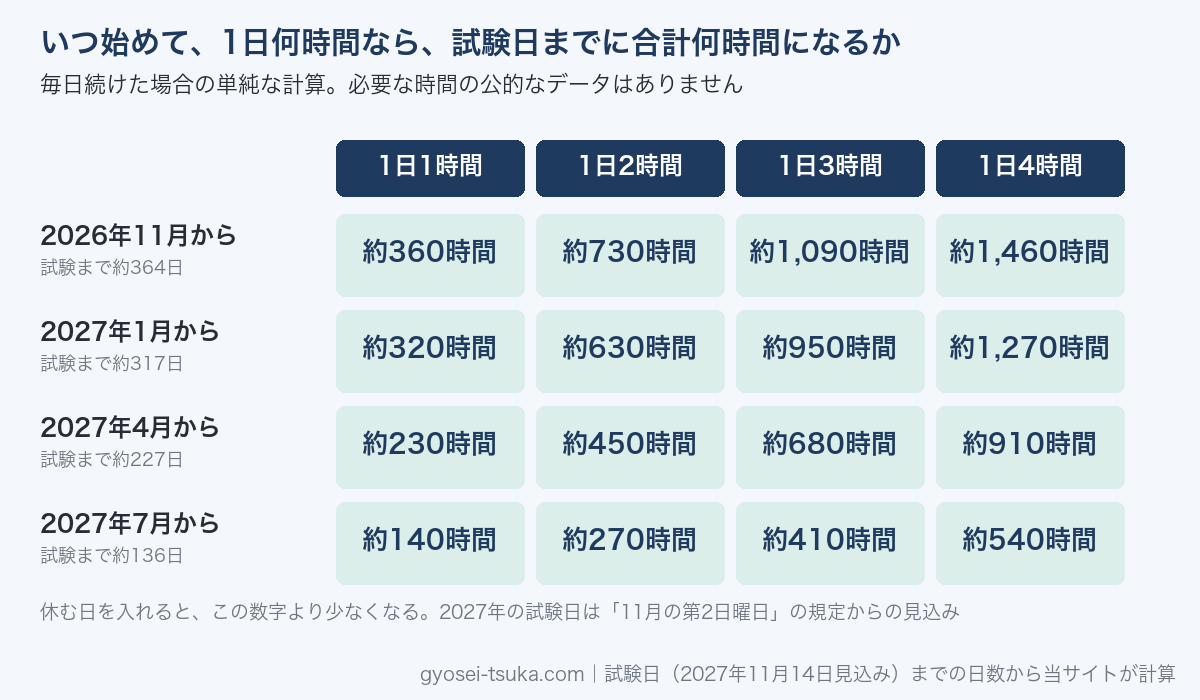 行政書士試験（2027年11月14日見込み）までの合計勉強時間の計算。2026年11月から1日2時間で約730時間、2027年4月から1日3時間で約680時間など