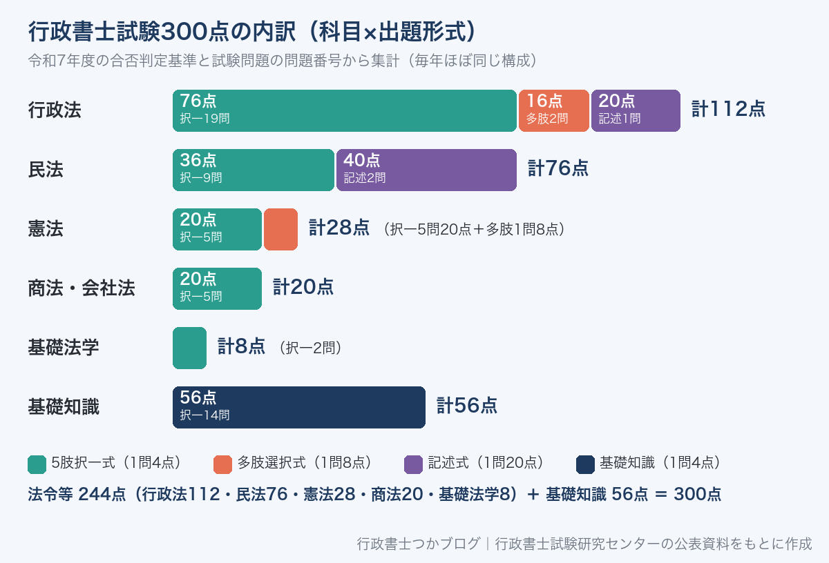 行政書士試験300点の内訳。行政法112点（択一19問76点・多肢2問16点・記述1問20点）、民法76点（択一9問36点・記述2問40点）、憲法28点、商法・会社法20点、基礎法学8点、基礎知識56点