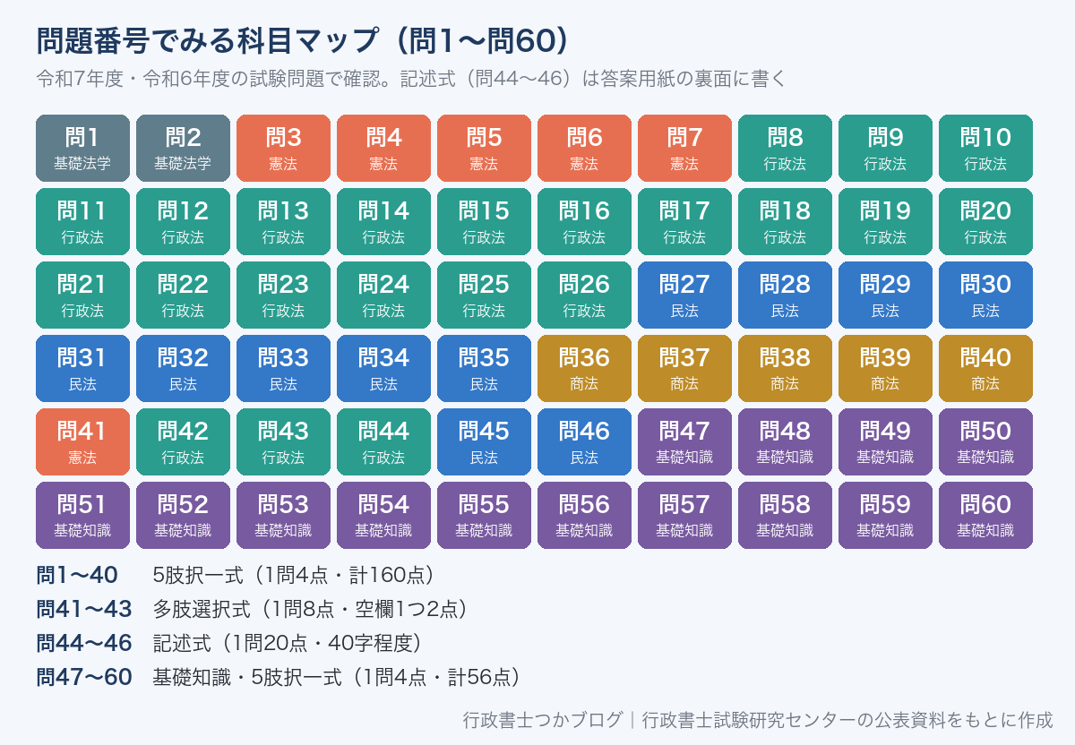 行政書士試験の問題番号と科目の対応。問1〜2基礎法学、問3〜7憲法、問8〜26行政法、問27〜35民法、問36〜40商法・会社法、問41憲法、問42〜44行政法、問45〜46民法、問47〜60基礎知識