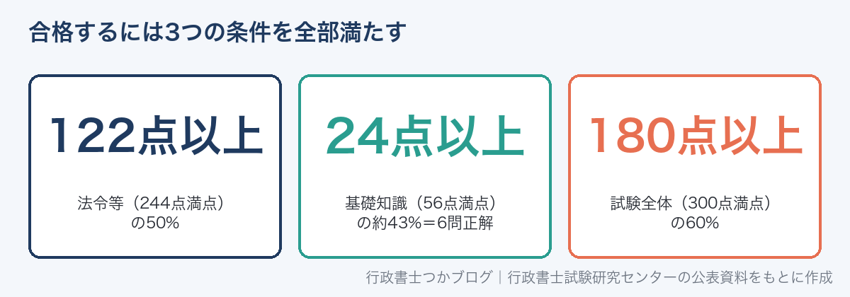 行政書士試験の合格基準。法令等122点以上、基礎知識24点以上、全体180点以上の3つを全部満たす