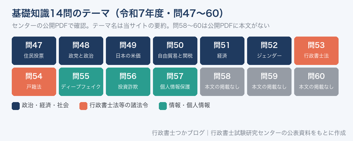 令和7年度の基礎知識14問のテーマ。問47〜52は政治・経済・社会、問53行政書士法、問54戸籍法、問55〜57は情報・個人情報、問58〜60は公開PDFに本文の掲載なし