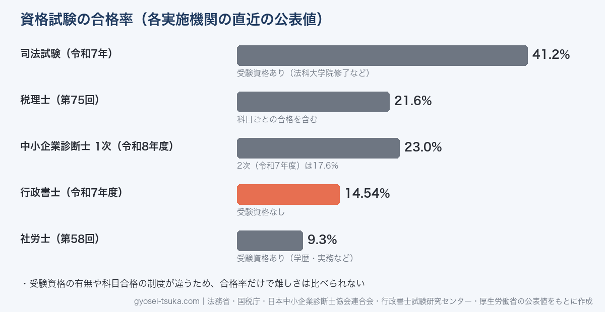 資格試験の合格率の公表値。司法試験41.2%（令和7年）、税理士21.6%（第75回）、中小企業診断士1次23.0%（令和8年度）・2次17.6%（令和7年度）、行政書士14.54%（令和7年度）、社労士9.3%（第58回）