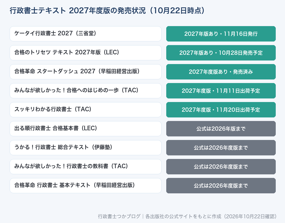 行政書士テキスト2027年度版の発売状況。ケータイ行政書士2027、LECの合格のトリセツ2027年版、早稲田経営出版の合格革命スタートダッシュ2027、TACの合格へのはじめの一歩とスッキリわかる行政書士の2027年度版は発売情報あり。出る順、うかる!、みんなが欲しかった!行政書士の教科書、合格革命 基本テキストは公式が2026年度版まで