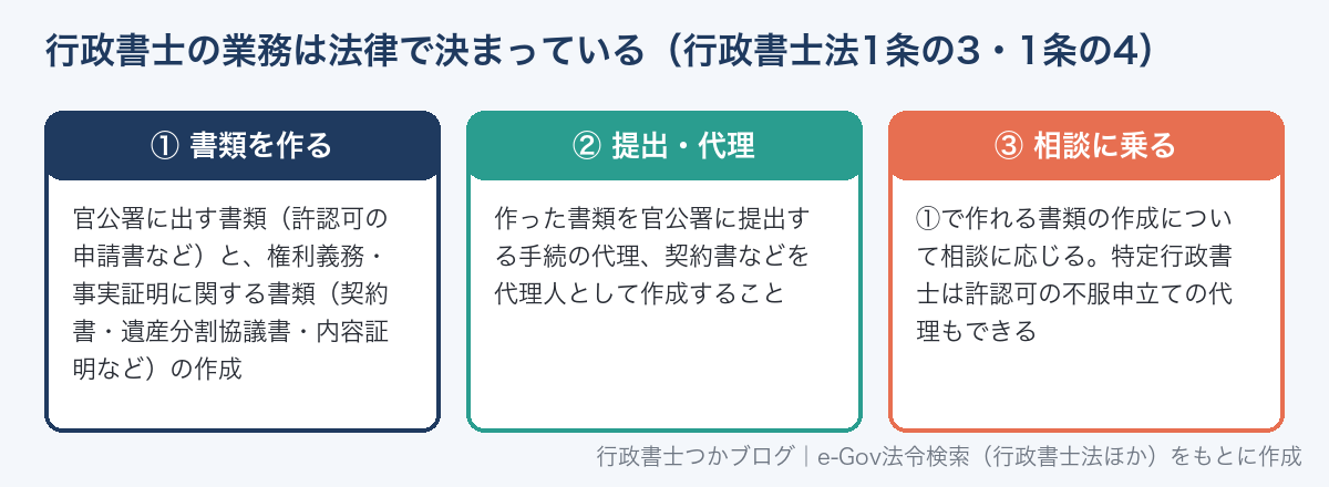 行政書士の業務は行政書士法1条の3と1条の4で決まっている。書類の作成、官公署への提出と代理、書類作成の相談