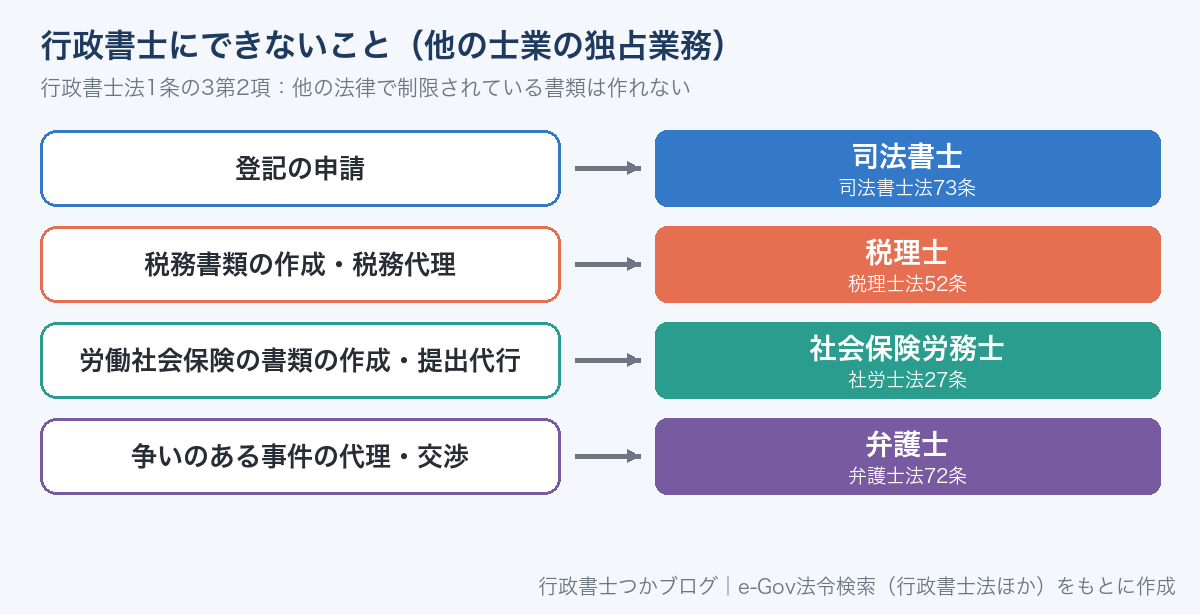 行政書士にできないこと。登記は司法書士、税務は税理士、労働社会保険の書類は社会保険労務士、争いのある事件の代理は弁護士の独占業務