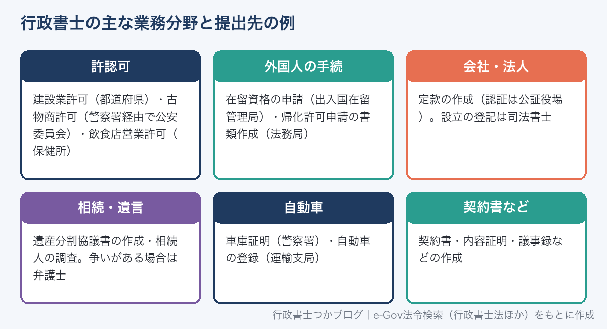 行政書士の主な業務分野。許認可、外国人の手続、会社・法人の定款、相続・遺言、自動車、契約書など