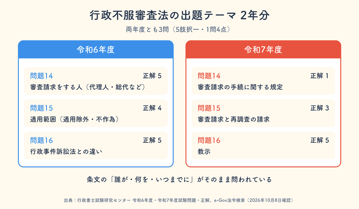 行政不服審査法の出題テーマ 令和6年度と令和7年度の比較
